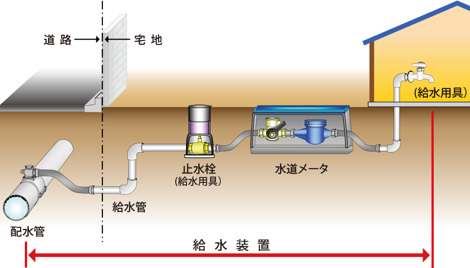 給水装置とは？主任技術者を知る 給水装置工事主任技術者試験 公益財団法人 給水工事技術振興財団