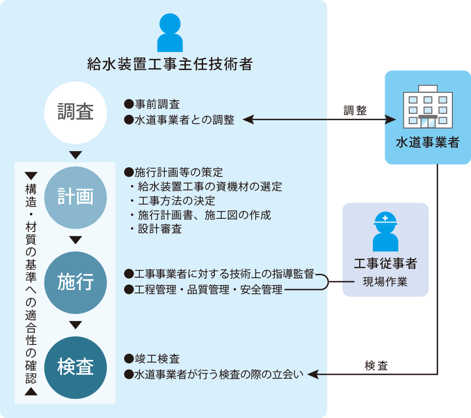 給水装置工事主任技術者とは 主任技術者を知る 給水装置工事主任技術者試験 公益財団法人 給水工事技術振興財団